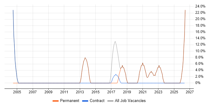 Microsoft job vacancy trend in Llanelli