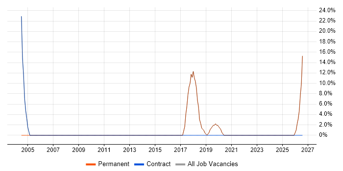 Senior job vacancy trend in Llanelli