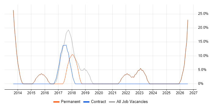 SQL job vacancy trend in Llanelli