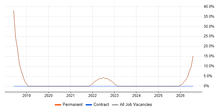 Test Automation job vacancy trend in Llanelli