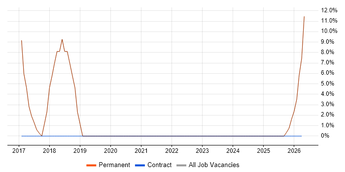 Tester job vacancy trend in Llanelli