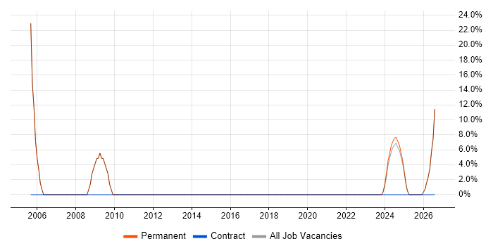 Local Government job vacancy trend in Carmarthenshire