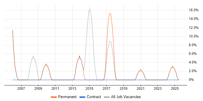 Job vacancy trend for Manufacturing in Carmarthenshire