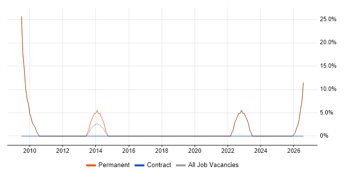 Marketing job vacancy trend in Carmarthenshire