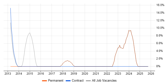 Mentoring job vacancy trend in Carmarthenshire