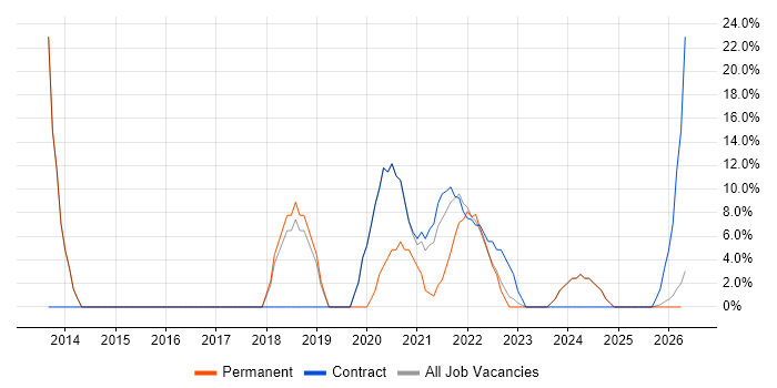 Microsoft 365 job vacancy trend in Carmarthenshire