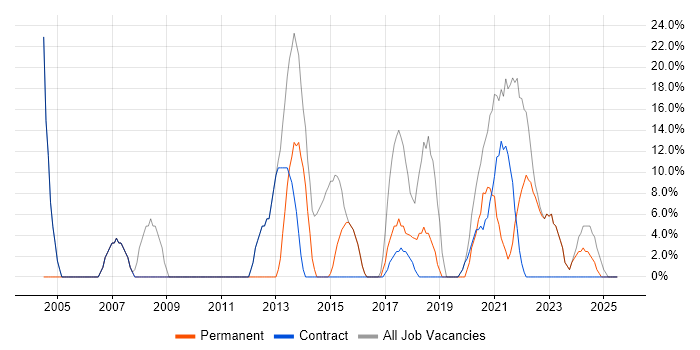 Job vacancy trend for Microsoft in Carmarthenshire