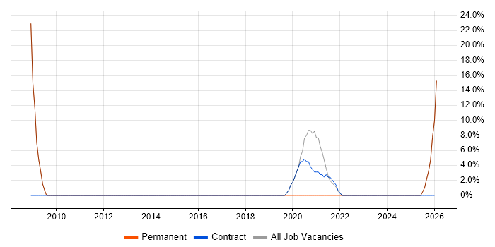 Network Engineer job vacancy trend in Carmarthenshire