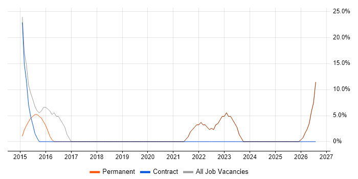 Organisational Skills job vacancy trend in Carmarthenshire