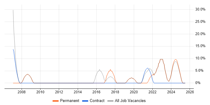 Job vacancy trend for Problem-Solving in Carmarthenshire