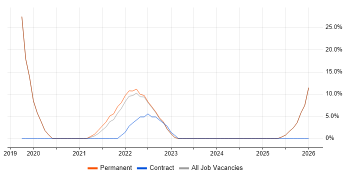 Project Delivery job vacancy trend in Carmarthenshire
