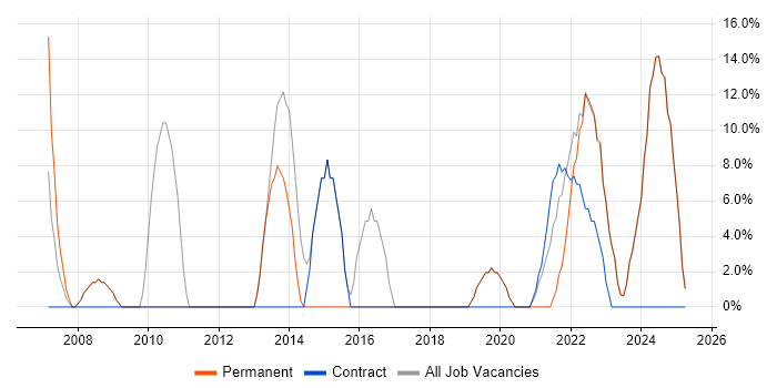 Job vacancy trend for Project Management in Carmarthenshire Job vacancy trend for Project Management in Carmarthenshire