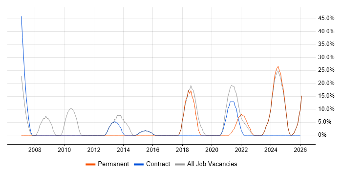 Public Sector job vacancy trend in Carmarthenshire