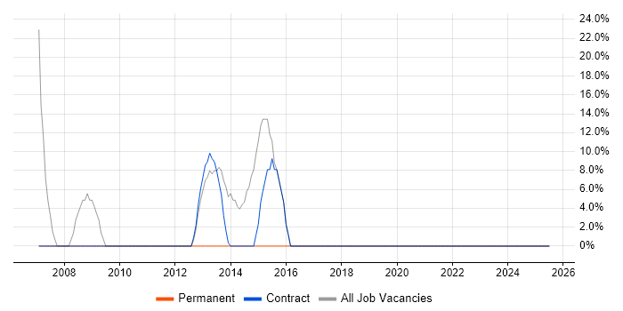Job vacancy trend for Relational Database in Carmarthenshire