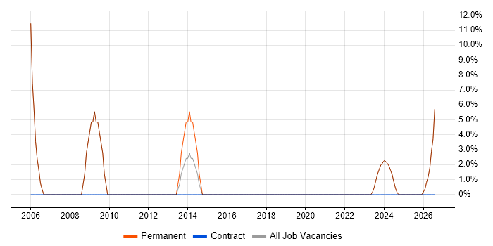 Retail job vacancy trend in Carmarthenshire