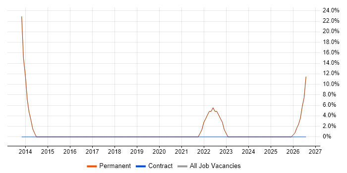 SaaS job vacancy trend in Carmarthenshire