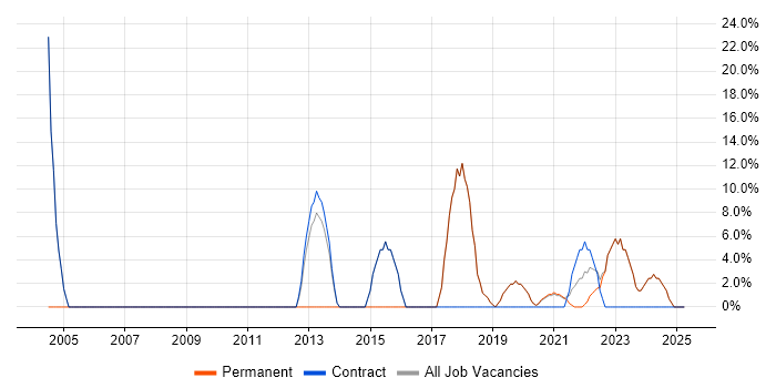 Job vacancy trend for Senior in Carmarthenshire Job vacancy trend for Senior in Carmarthenshire