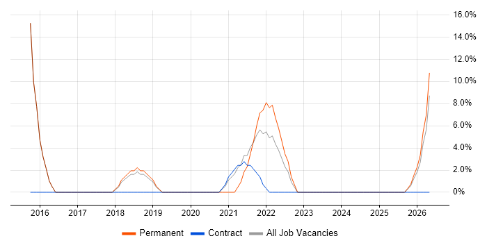 Smartphone job vacancy trend in Carmarthenshire