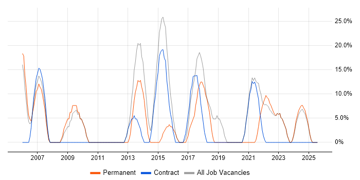 Job vacancy trend for SQL in Carmarthenshire