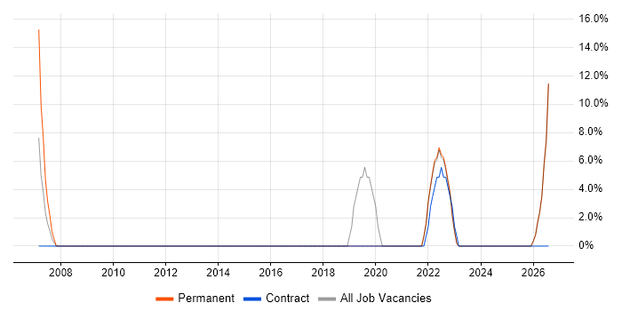 Stakeholder Management job vacancy trend in Carmarthenshire