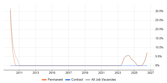 Systems Engineer job vacancy trend in Carmarthenshire