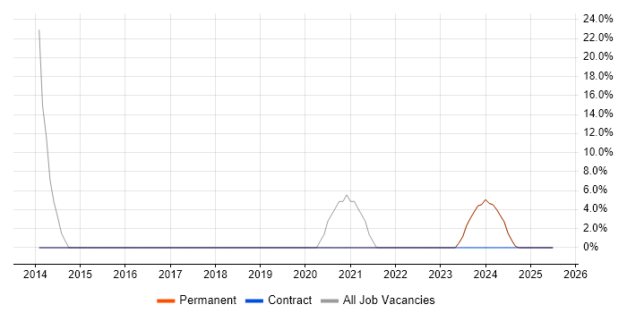 Job vacancy trend for Telecoms in Carmarthenshire