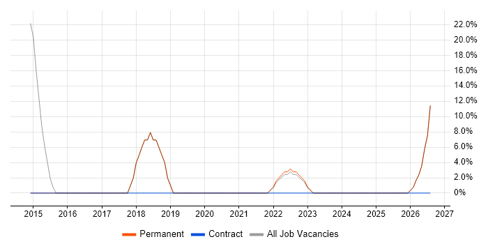 Test Automation job vacancy trend in Carmarthenshire