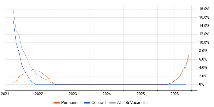 VMware Infrastructure job vacancy trend in Carmarthenshire