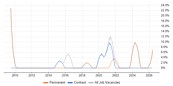 VMware job vacancy trend in Carmarthenshire