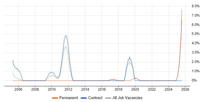 Job vacancy trend for Case Management in West Wales Job vacancy trend for Case Management in West Wales