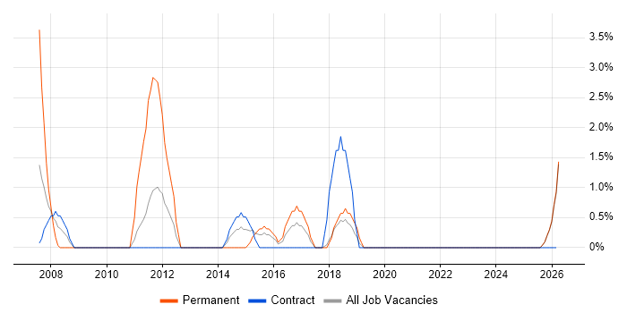 CCIE job vacancy trend in West Wales