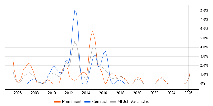 CCNA job vacancy trend in West Wales