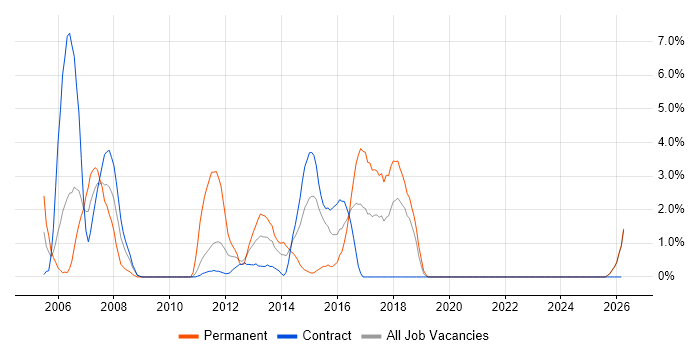 CCNP job vacancy trend in West Wales
