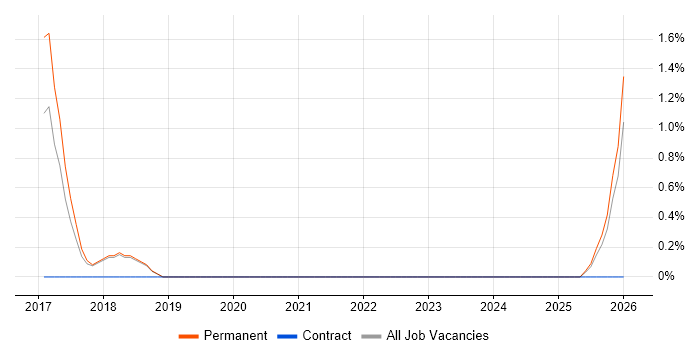 CEH job vacancy trend in West Wales
