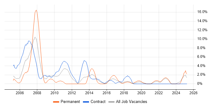 Job vacancy trend for Change Control in West Wales Job vacancy trend for Change Control in West Wales