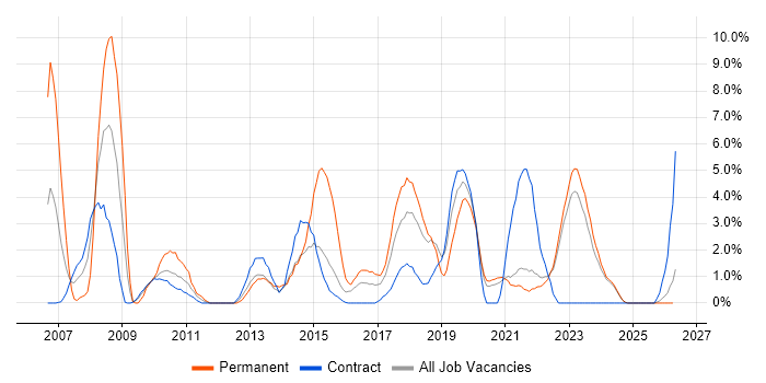 Change Management job vacancy trend in West Wales