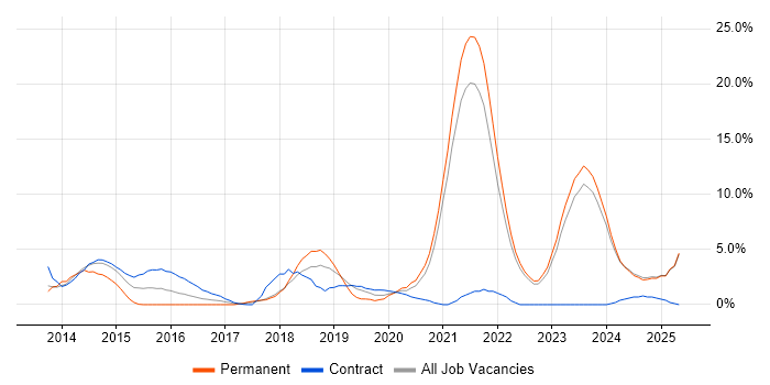 Job vacancy trend for CI/CD in West Wales Job vacancy trend for CI/CD in West Wales