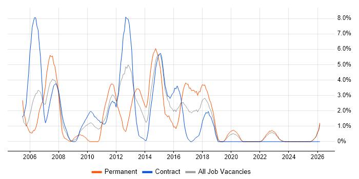Cisco Certification job vacancy trend in West Wales