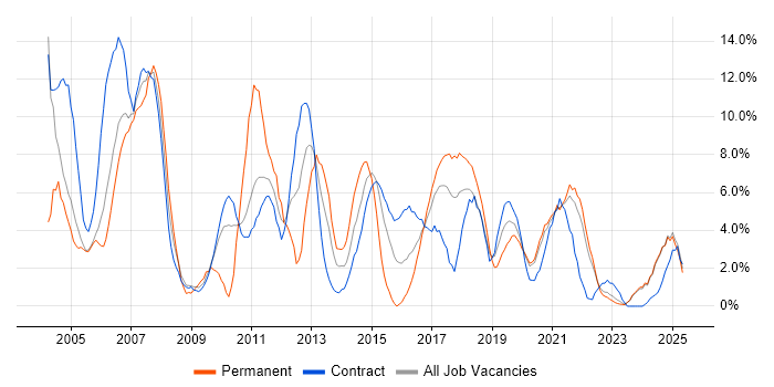 Job vacancy trend for Cisco in West Wales Job vacancy trend for Cisco in West Wales