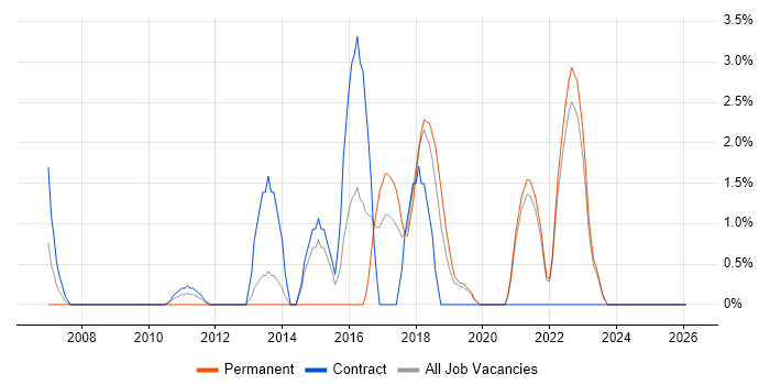 CISM job vacancy trend in West Wales