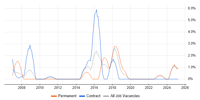 Job vacancy trend for CISSP in West Wales