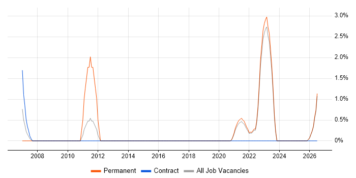 City & Guilds job vacancy trend in West Wales