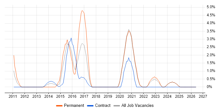 Clean Code job vacancy trend in West Wales