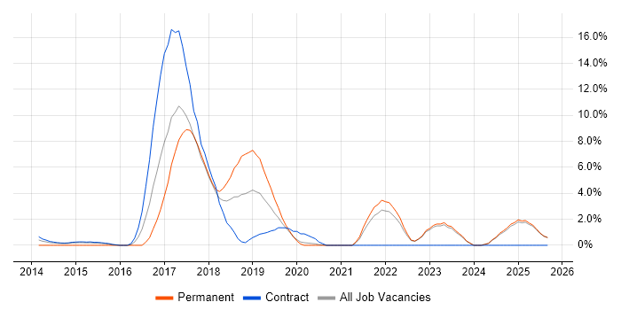Cloud Engineer job vacancy trend in West Wales