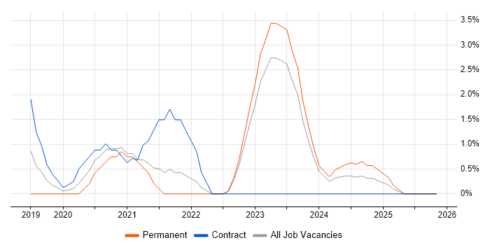 Cloud Native job vacancy trend in West Wales