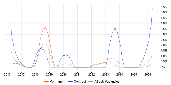 Cloud Security job vacancy trend in West Wales
