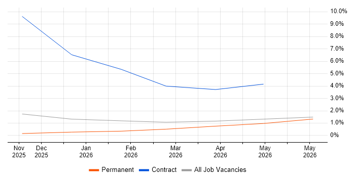 CloudFront job vacancy trend in West Wales