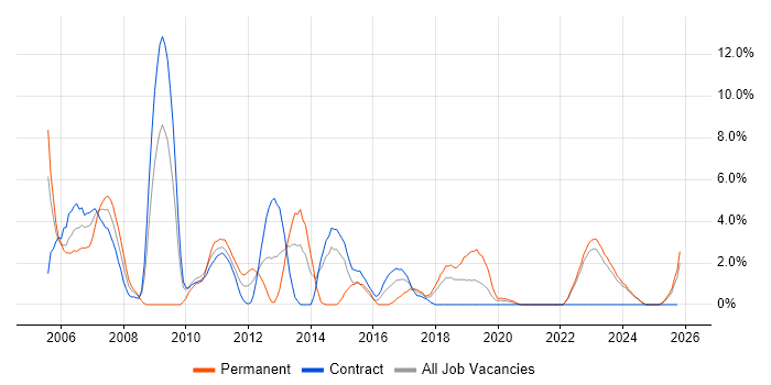 Clustering job vacancy trend in West Wales