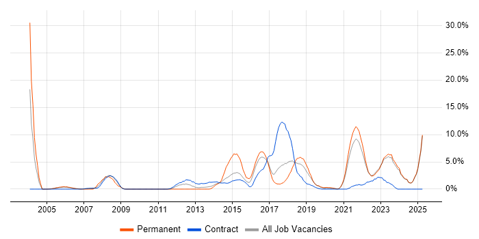 Job vacancy trend for Coaching in West Wales Job vacancy trend for Coaching in West Wales