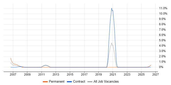 COBOL job vacancy trend in West Wales